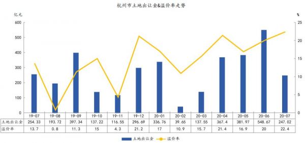 中指研究院：前7月杭州成交住宅用地117宗 同比增长34.68%-中国网地产