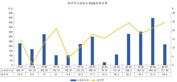 中指研究院：前7月杭州成交住宅用地117宗 同比增长34.68%-中国网地产