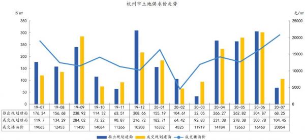 中指研究院：前7月杭州成交住宅用地117宗 同比增长34.68%-中国网地产