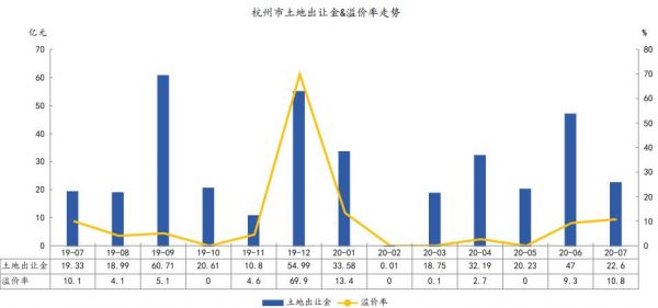 中指研究院：前7月杭州成交住宅用地117宗 同比增长34.68%-中国网地产