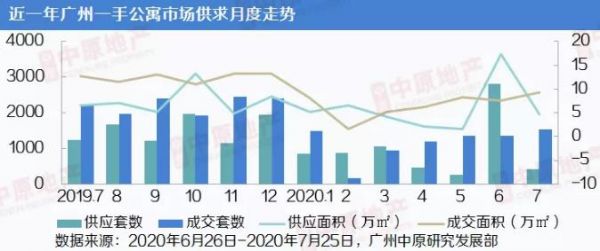 中原地产：7月广州一手公寓市场1540套 环比涨幅23%-中国网地产