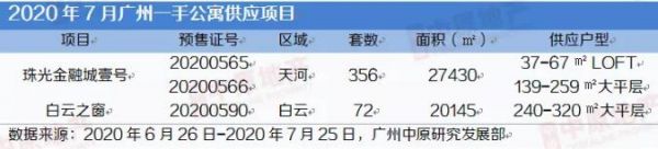 中原地产：7月广州一手公寓市场1540套 环比涨幅23%-中国网地产