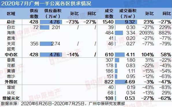 中原地产：7月广州一手公寓市场1540套 环比涨幅23%-中国网地产