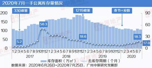 中原地产：7月广州一手公寓市场1540套 环比涨幅23%-中国网地产