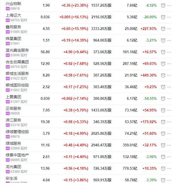 地产股收盘丨恒指收跌0.69% 兴业物联收涨23.38%-中国网地产