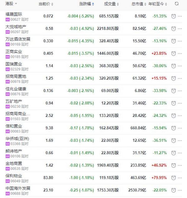 地产股收盘丨恒指收跌0.69% 兴业物联收涨23.38%-中国网地产