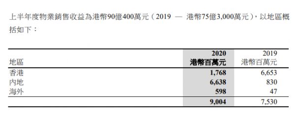 长实集团：上半年归属股东净利润63.6亿港元 同比减少57.96%-中国网地产