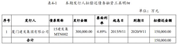 建发集团：拟发行15亿元中期票据 用于偿还债务融资工具-中国网地产