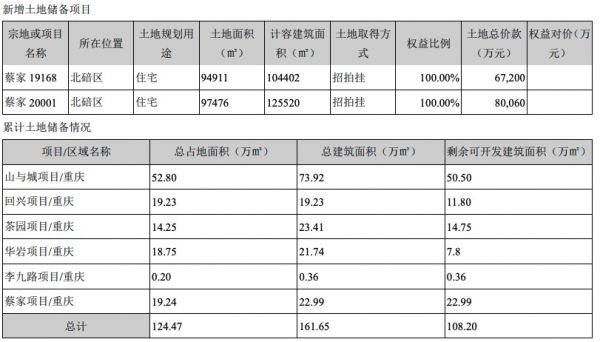 渝开发：上半年扣非后净亏损1.8万元 同比下降100%-中国网地产