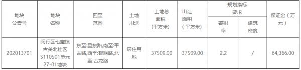 上海市53.85亿元出让2宗地块 旭辉+融信45.23亿元竞得闵行区一宗-中国网地产