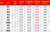 2020年1-7月品牌房企江西拿地排行榜出炉!