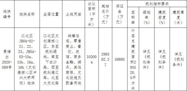 宝龙39.76亿元竞得宁波2宗商住用地-中国网地产