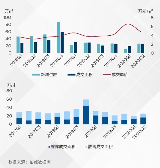 戴德梁行：二季度上海甲级写字楼平均租金8.3元/㎡/天 环比下滑3.4%-中国网地产