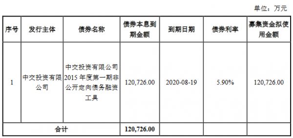 中交投资：拟发行15亿元可续期公司债券 票面利率区间3.60%-4.70%-中国网地产