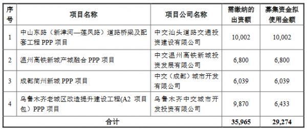 中交投资：拟发行15亿元可续期公司债券 票面利率区间3.60%-4.70%-中国网地产