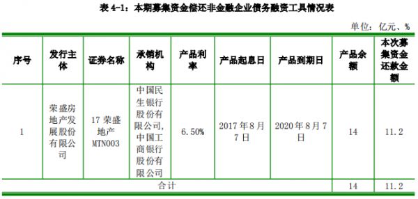 荣盛发展：成功发行11.2亿元中期票据 票面利率7.18%-中国网地产