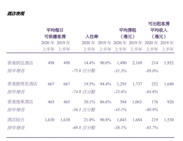 朗廷酒店：上半年净亏损20.37亿港元 -中国网地产