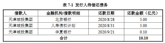 天津城投集团：20亿元公司债券票面利率分别为3.73%、3.99%-中国网地产