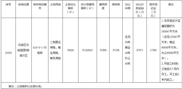 新城控股8.8亿元摘得重庆市北碚区一宗商住用地 楼面价3620元/㎡-中国网地产