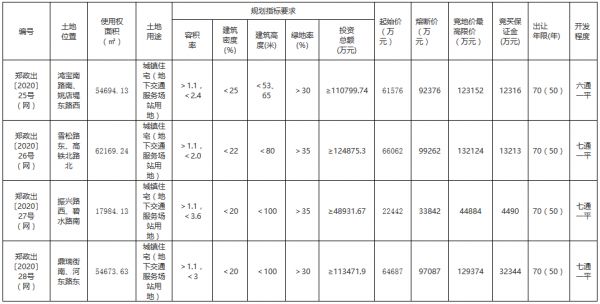 郑州市21.48亿元出让4宗地块 恒大6.61亿元、融创6.47亿元扩储-中国网地产