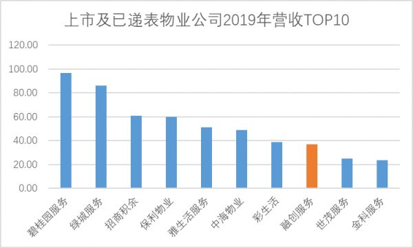 IPO视界|融创服务：借力资本东风 整合成效初显 -中国网地产