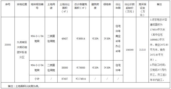 重庆市28.1亿元出让2宗地块 华润19.3亿元、新城8.8亿元扩储-中国网地产