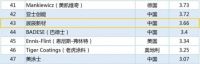2020世界涂料排行榜权威公布丨展辰新材（含经典品牌）跻身全球T50!