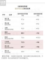 8款鲜炖燕窝对比测试：网红产品不靠谱，3款菌落总数超标，3款疑虚假宣传