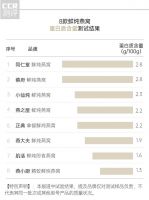 8款鲜炖燕窝对比测试：网红产品不靠谱，3款菌落总数超标，3款疑虚假宣传