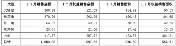 阳光城：前7月销售金额1080.02亿元-中国网地产