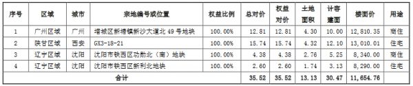 阳光城：7月新增5宗地块 按权益承担价款40.63亿元-中国网地产