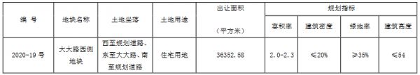 149轮竞价 德信4.2亿元竞得徐州市一宗住宅用地 溢价率103%-中国网地产