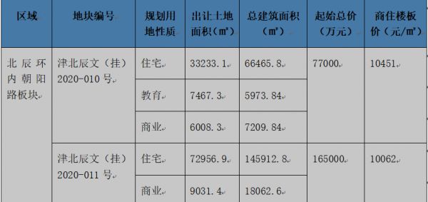 24.2亿连夺两宗地！金隅进军天津北辰环内-中国网地产