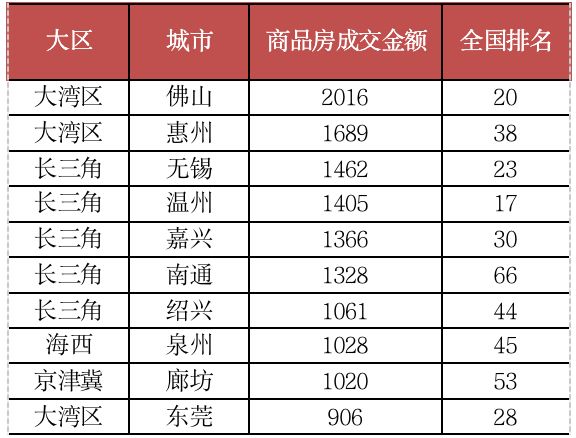 2020年房地产最具投资价值50城