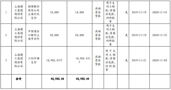 上海建工：成功发行20亿元中期票据 票面利率3.95%-中国网地产