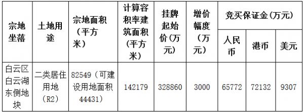 保利32.89亿元摘得广州市白云区一宗居住用地 楼面价23130元/㎡-中国网地产