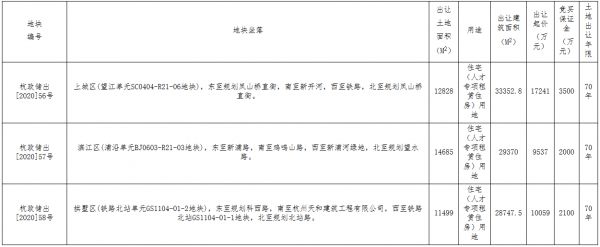 杭州市5.96亿元出让5宗人才专项租赁住房用地 总面积9.16万平-中国网地产