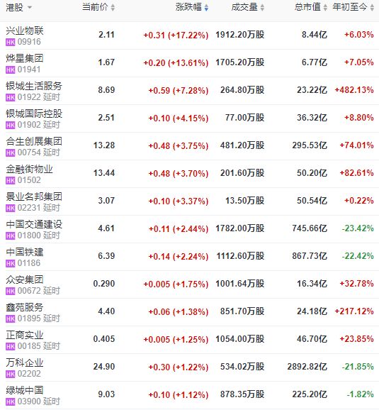 地产股收盘 | 恒指收跌0.63% 银城生活服务涨超7%-中国网地产