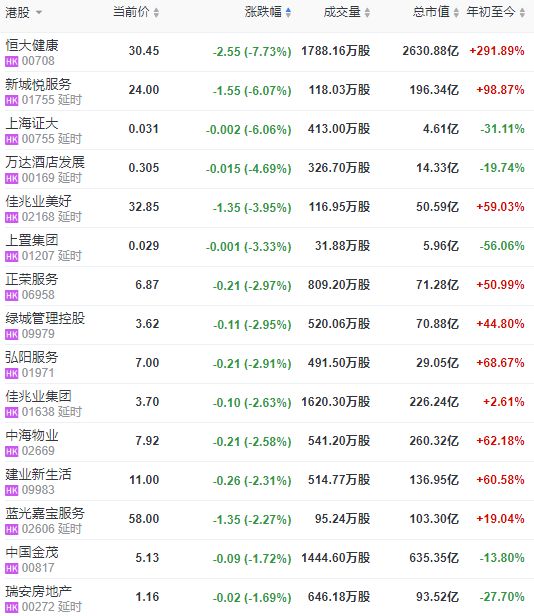 地产股收盘 | 恒指收跌0.63% 银城生活服务涨超7%-中国网地产