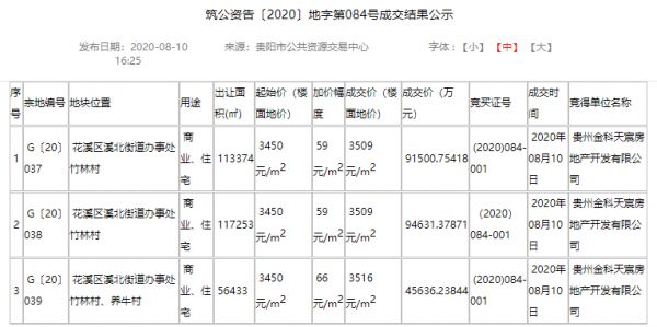 贵阳金科再次落子花溪！以总价约23.18亿元竞得花溪三宗土地-中国网地产