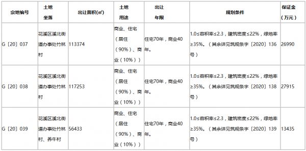 金科23.18亿元竞得贵阳市花溪区3宗地块-中国网地产