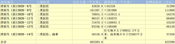 挂牌起始总价48亿！今日天津连挂11块地-中国网地产