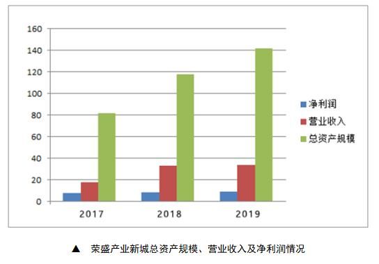 荣盛产业新城荣获克而瑞“2020年全国产城发展运营商”第九位