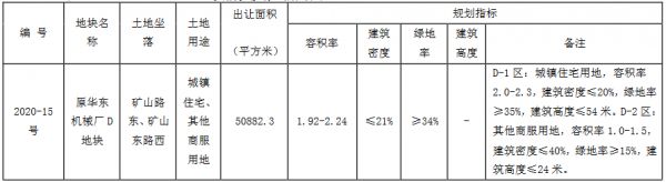 南京安居19.3亿元竞得徐州市泉山区一宗住宅用地 溢价率144%-中国网地产