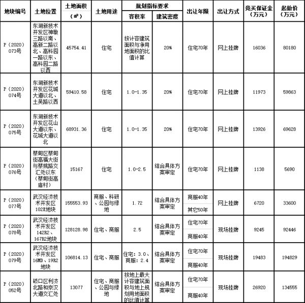 武汉市63.15亿元出让5宗地块 德商置业16.47亿元、弘阳9.24亿元扩储-中国网地产