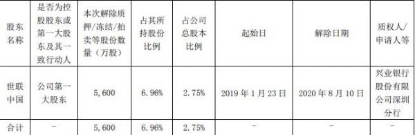 世联行：世联中国解除质押5600万股股份 占总股本2.75%-中国网地产