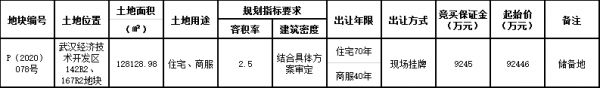 弘阳9.2亿元摘得武汉市经开区一宗商住用地 楼面价2886元/㎡-中国网地产