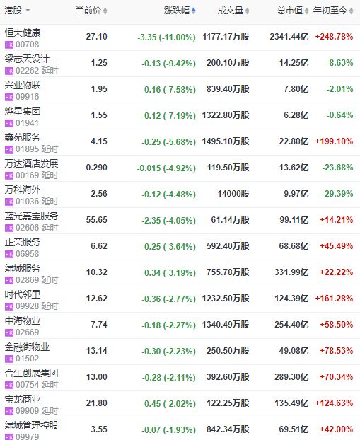 地产股收盘 | 恒指涨超2% 佳兆业集团涨近8%-中国网地产