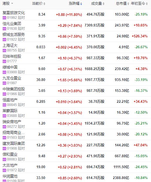 地产股收盘 | 恒指涨超2% 佳兆业集团涨近8%-中国网地产