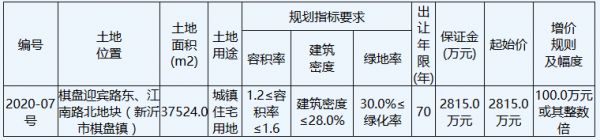 徐州市19.58亿元出让2宗住宅用地 碧桂园、南京安居各得一宗-中国网地产